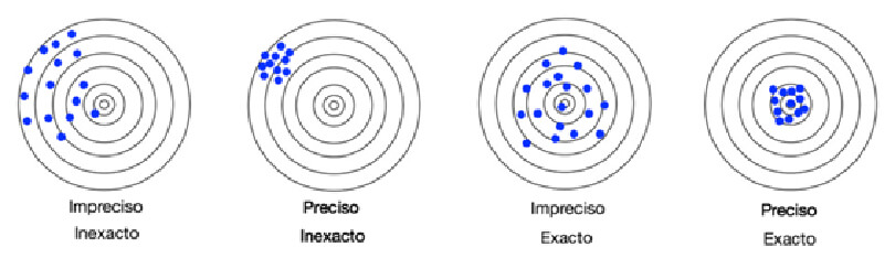 Exactitud Y Precisi N En Un Laboratorio Innoteclaboratorios