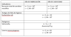 Límites de microbiología en comidas de grupo D