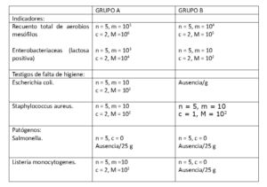 Tabla comidas Grupo A y Grupo B con límites microbiológicos